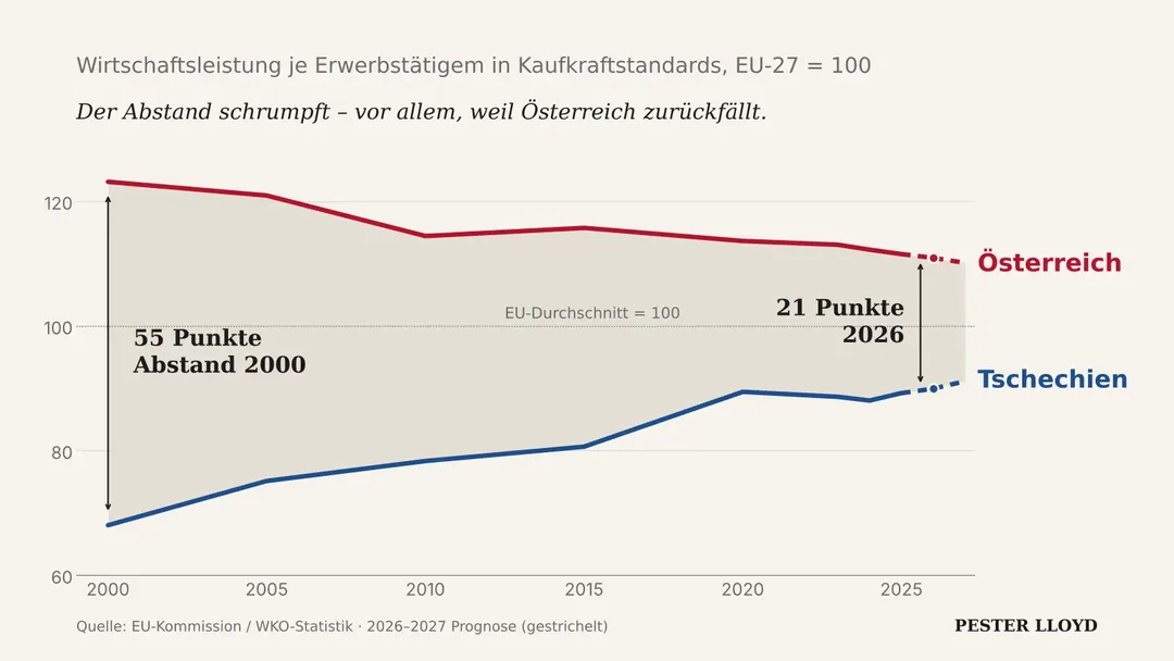 Kaufkraft Österreich Tschechien