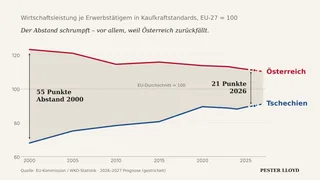 Kaufkraft Österreich Tschechien